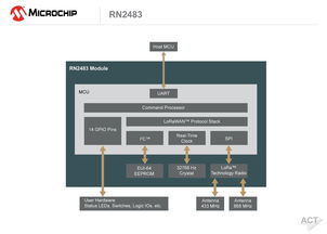 LoRa聯(lián)盟全球首認(rèn)證 Microchip LoRa無(wú)線模塊引領(lǐng)潔凈室網(wǎng)絡(luò)技術(shù)新篇章